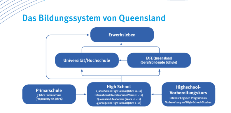 Das Bildungssytem von Queensland