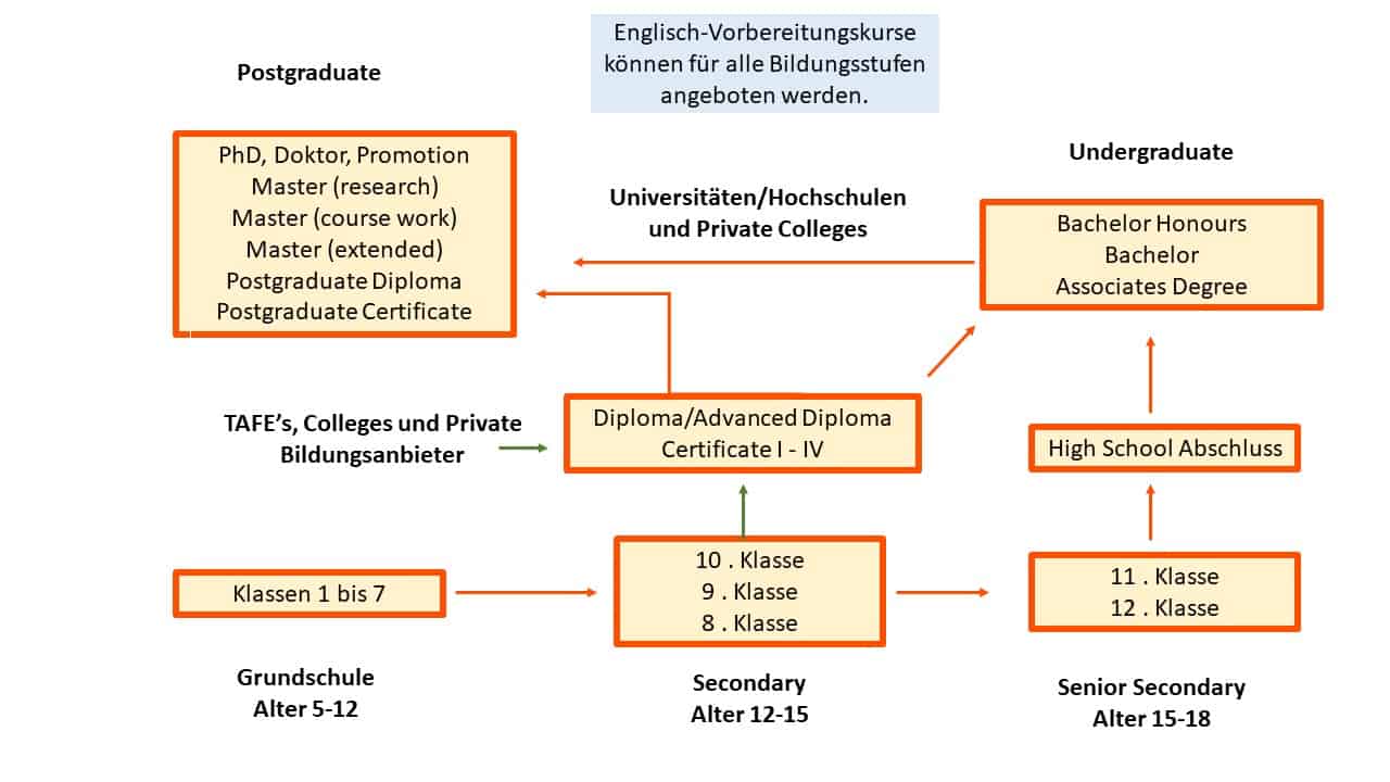 Studiensystem in Australien